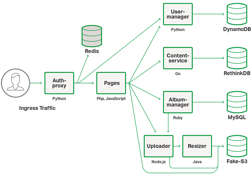 Microservice Reference Architecture diagram of services