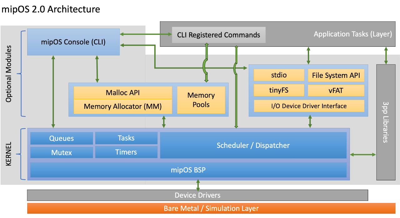 mipOS Architecture