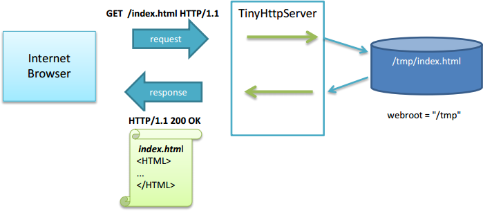 HTTP Server