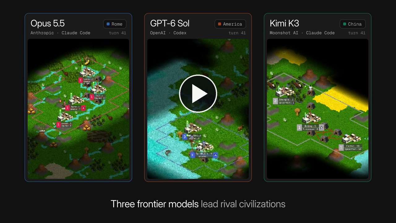 Watch the 73-second showcase, with sound: Opus 5.5 (Anthropic, Claude Code) as Rome, GPT-6 Sol (OpenAI, Codex) as America and Kimi K3 (Moonshot AI, Claude Code) as China, each civilization's map at turn 41 in the real OpenCiv3 client