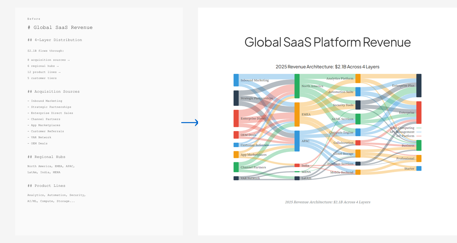 Transform plain documentation into interactive Sankey diagrams