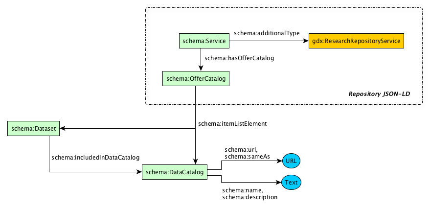 DataCatalog