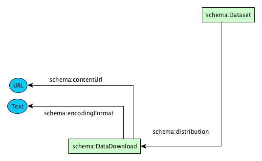 Distributions