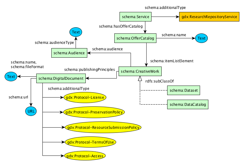 Research Repository Service - Offer Catalog