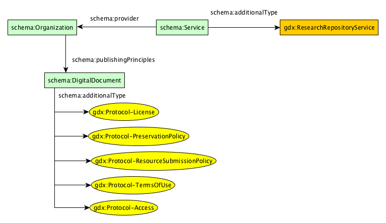 Research Repository Service - Policies