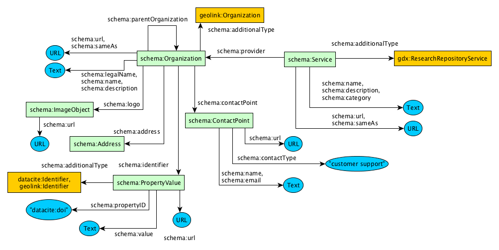 Research Repository Service - Fields