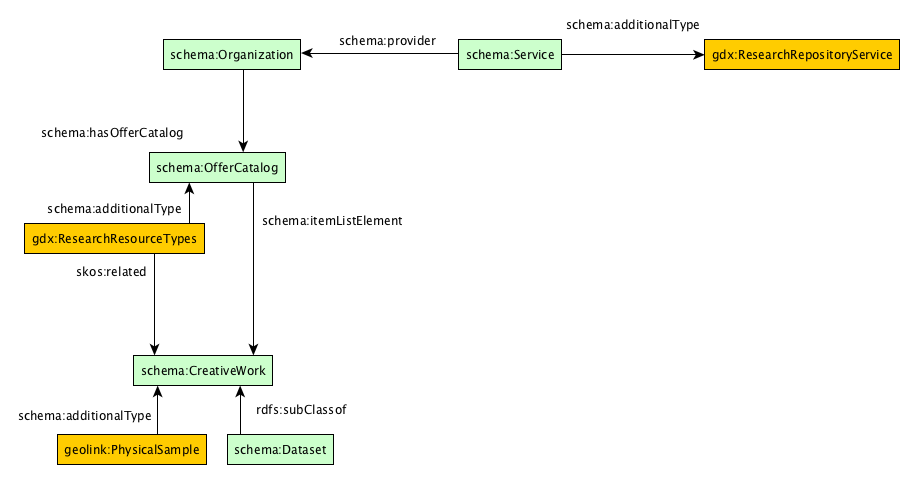 Research Repository Service - Types of Resources