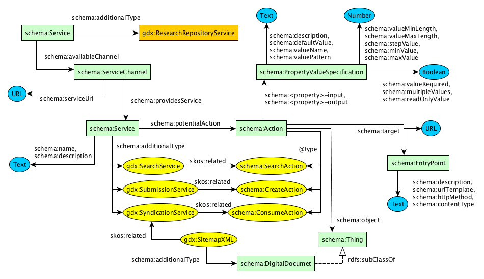 Research Repository Service - Service Channel