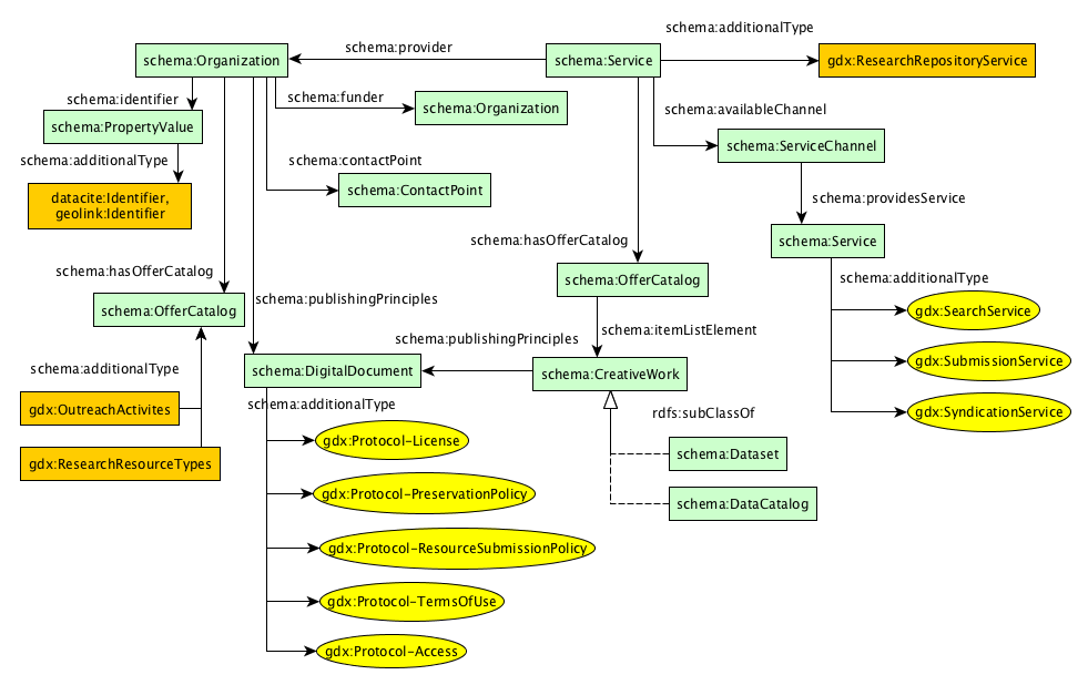 Research Repository Service Vocabulary