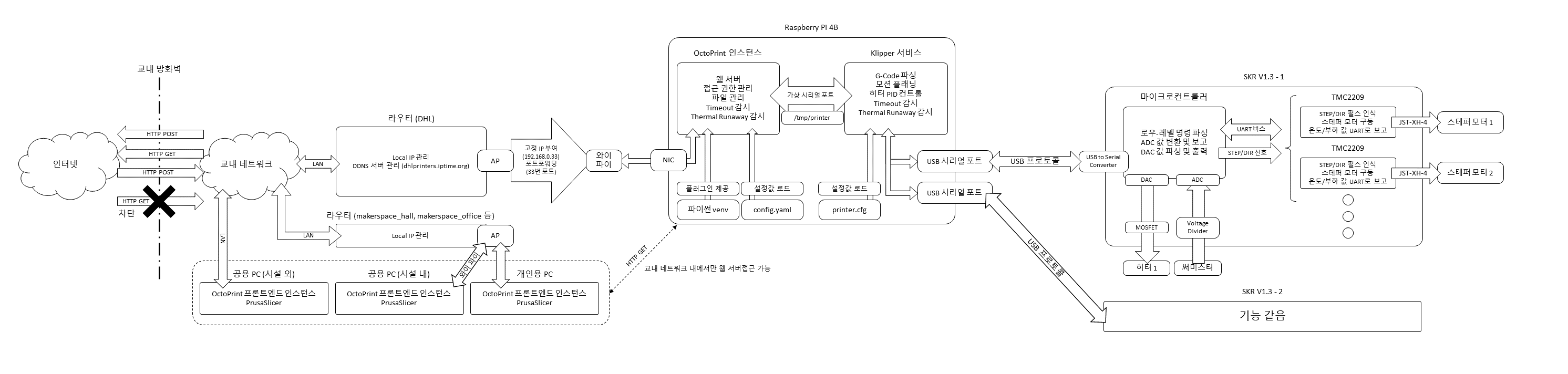 Data Flow Masterplan