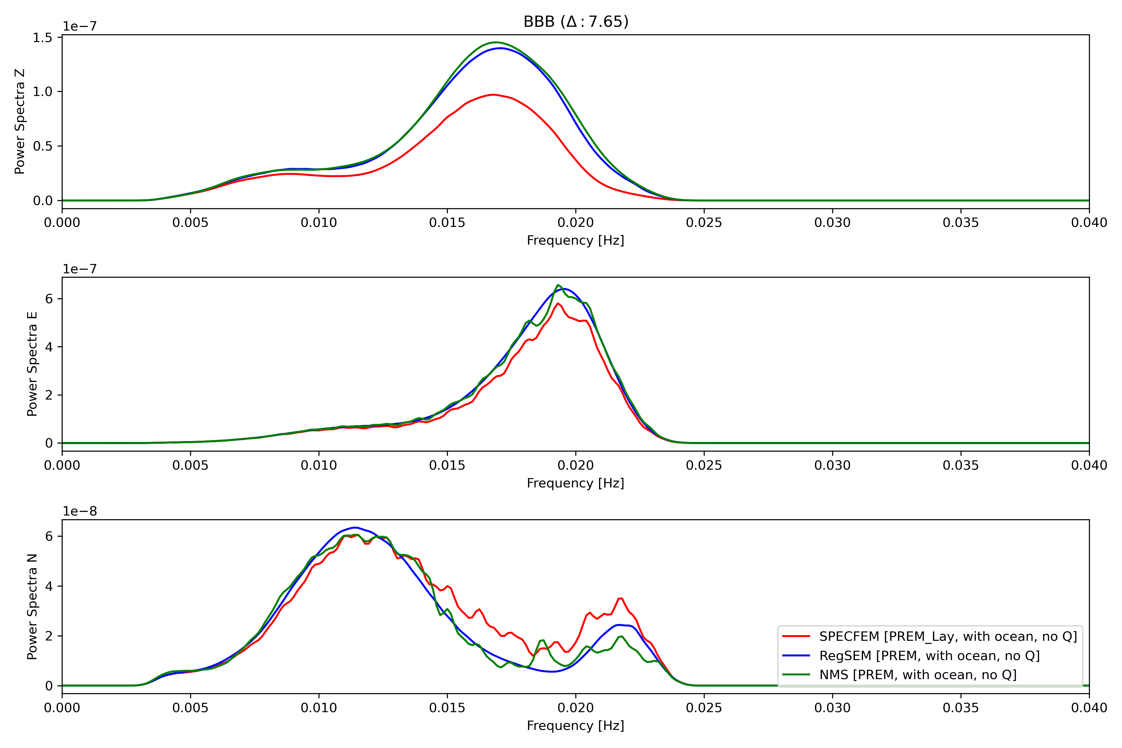 BBB Frequency