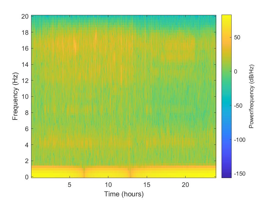 MATLAB spectrogram plot