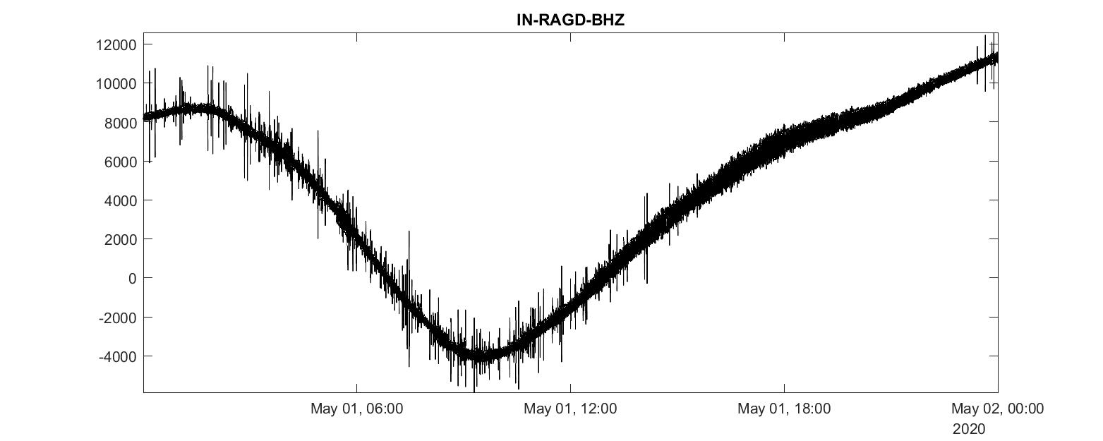 MATLAB time series plot