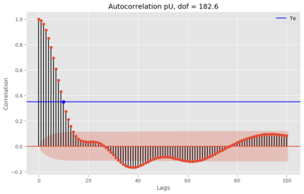 Estimation of the degrees of freedom of time series in python (codes included)
