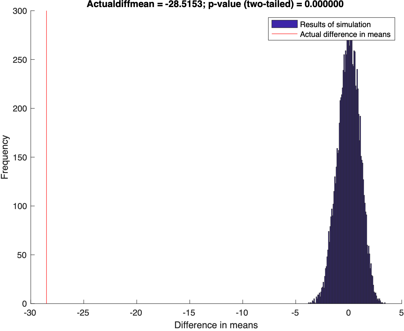 Hypothesis test in matlab (codes included)
