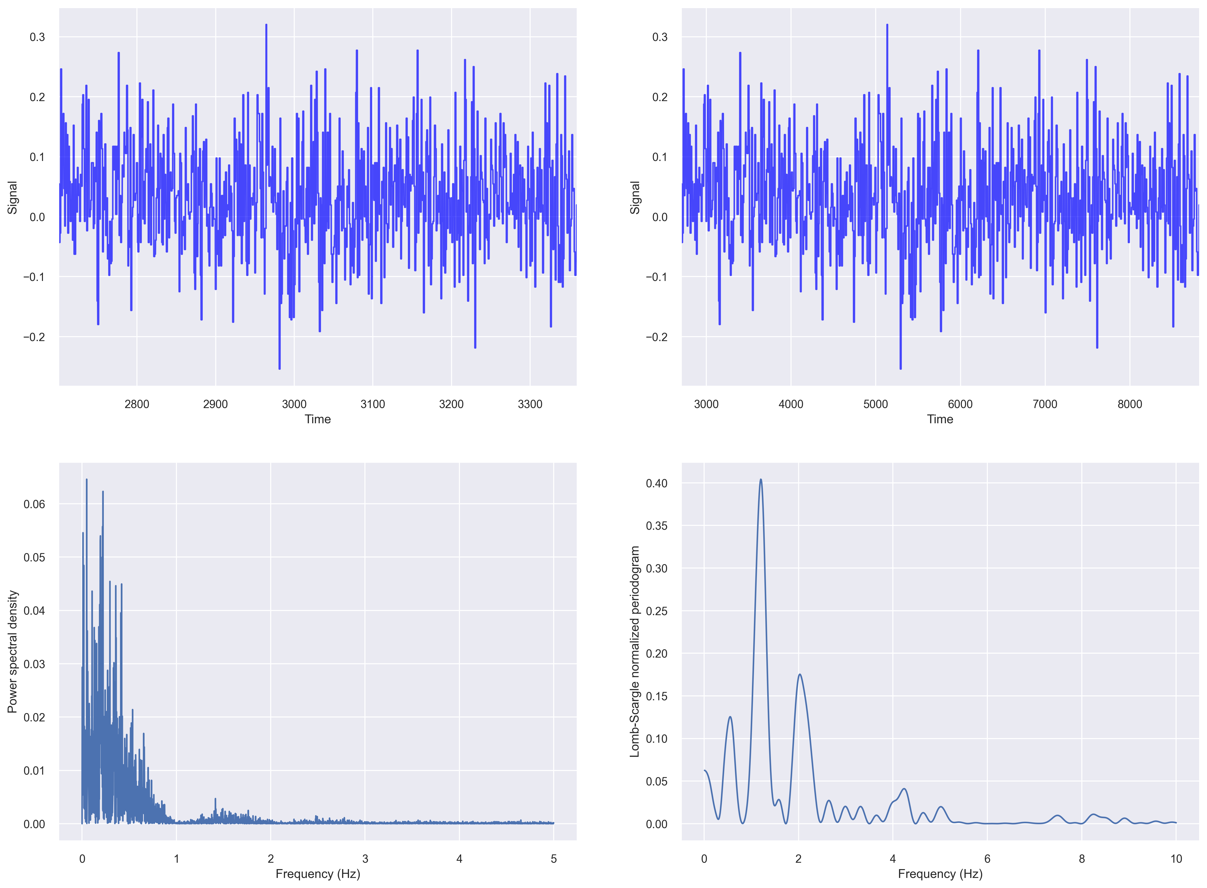 Periodogram of irregularly sampled data
