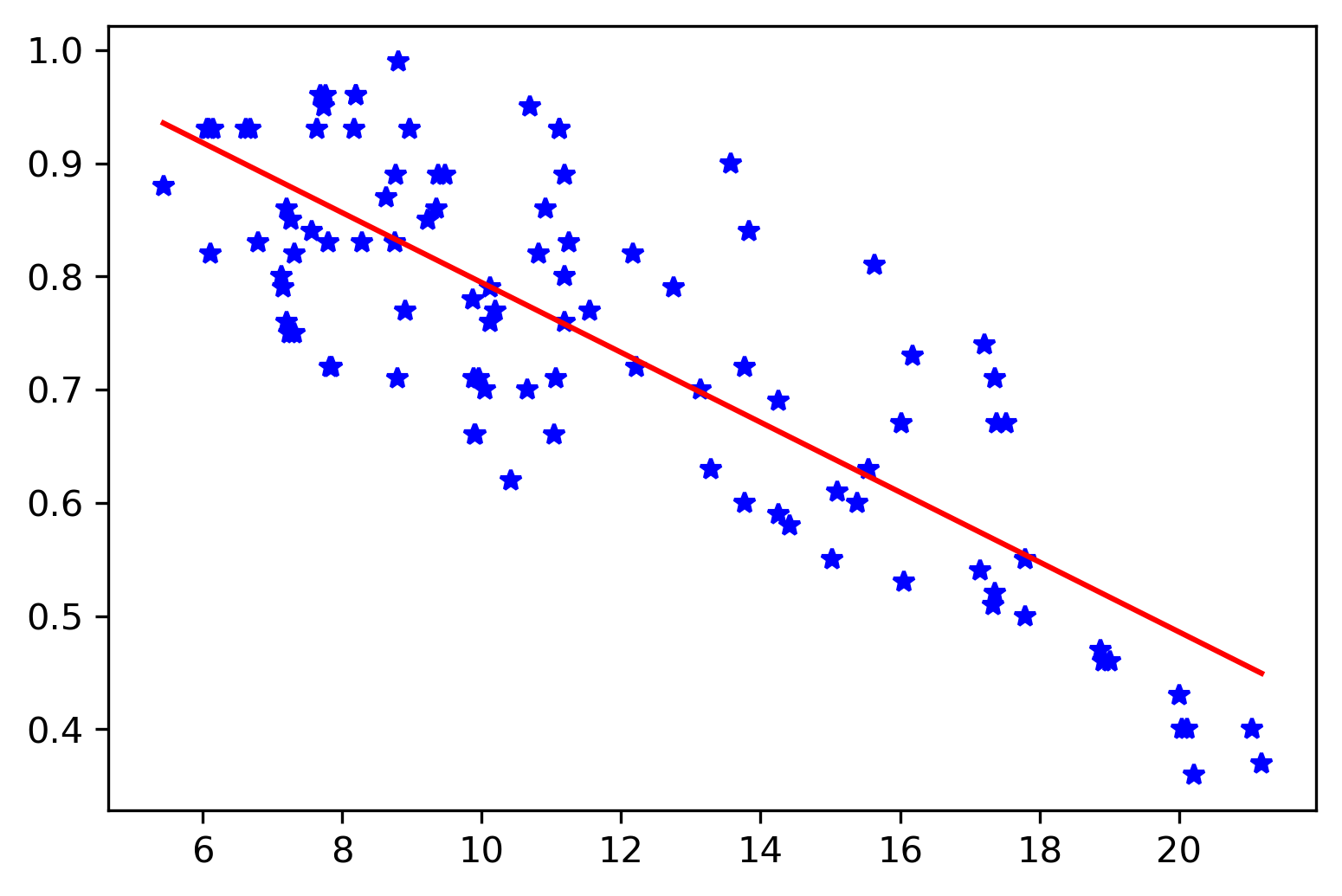 Maximum likelihood estimation for the regression parameters
