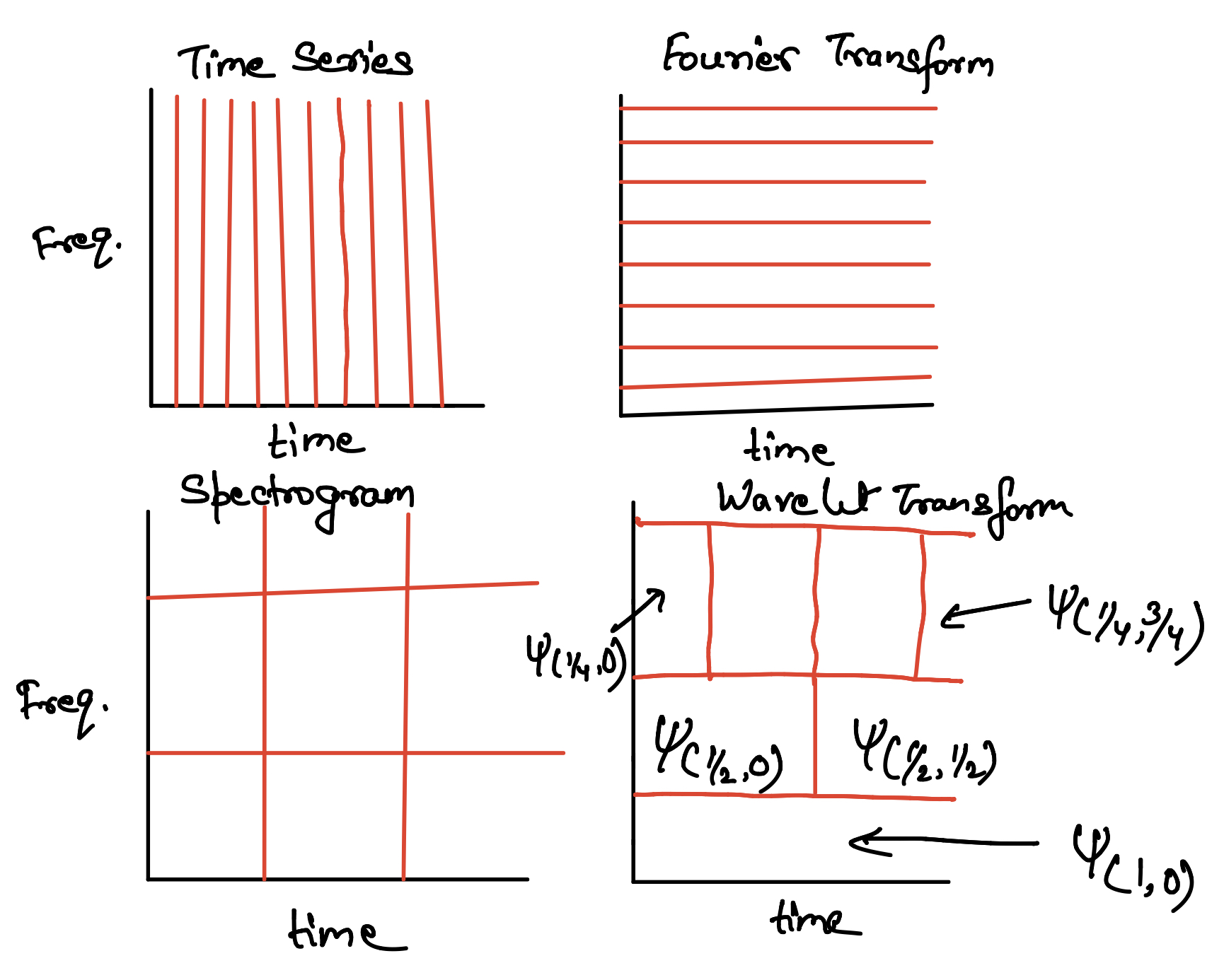 Differences between time-series, Fourier Transform, Spectrogram and Wavelet Transform