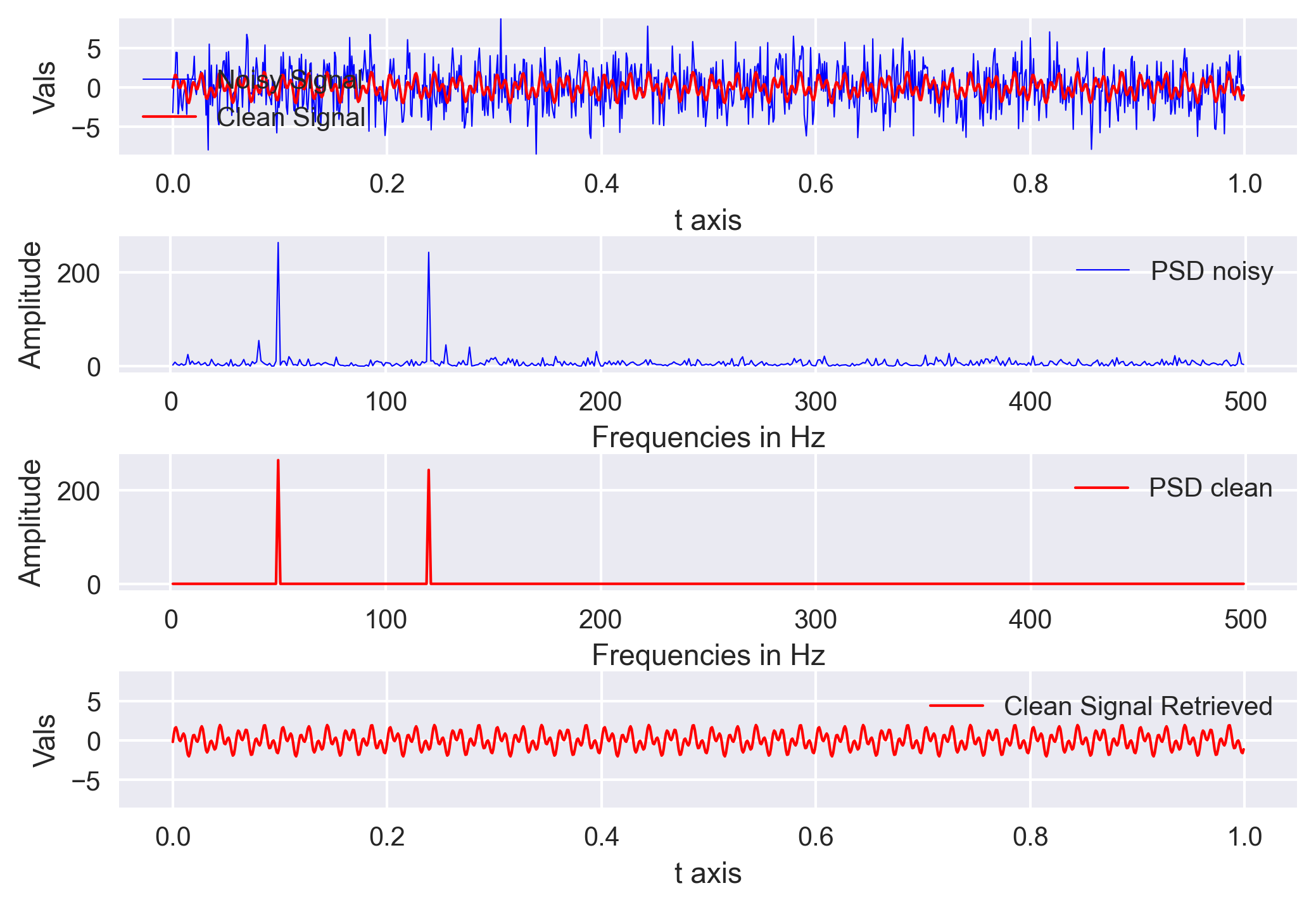 Fast Fourier Transform applied on the noisy synthetic data
