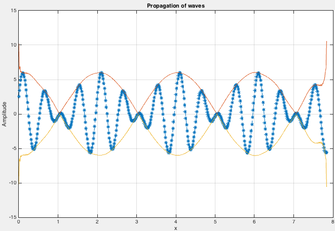 Simple wave modeling and hilbert transform in matlab (codes included)
