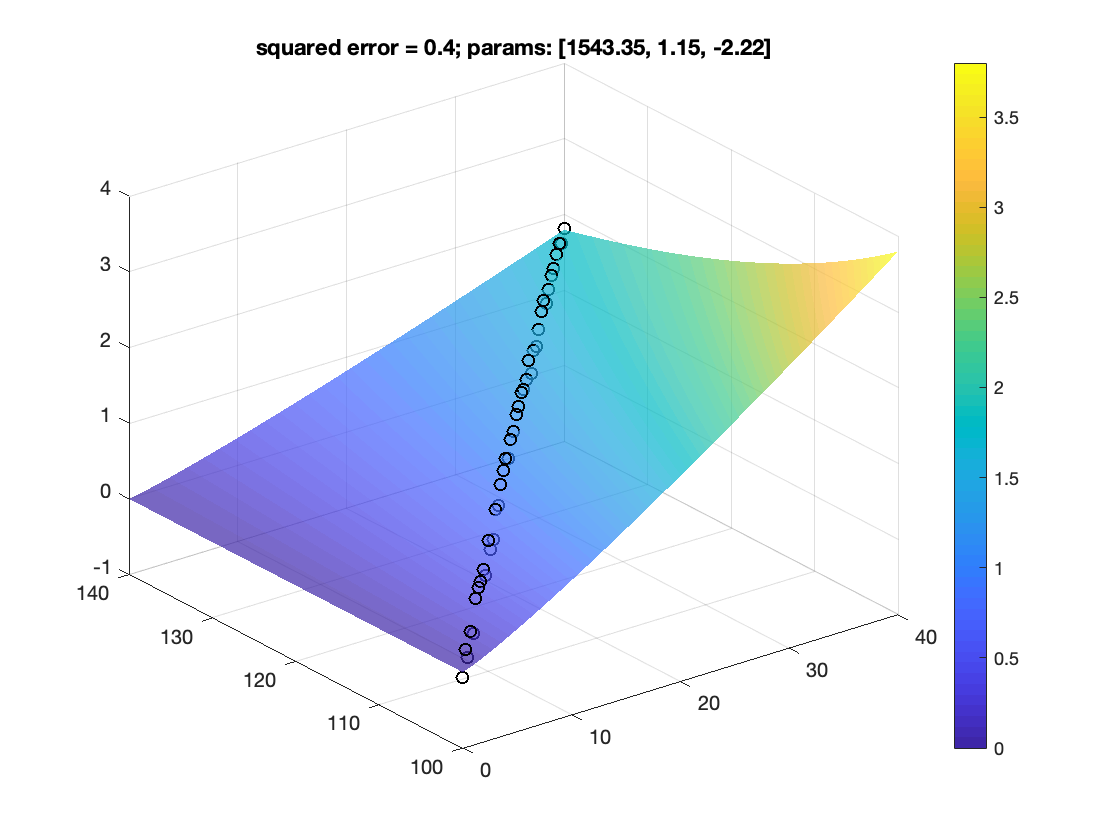 Non-linear curve fitting to a model with multiple observational variables in matlab (codes included)
