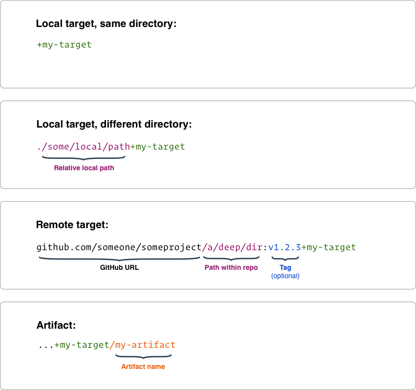 Target and artifact reference syntax