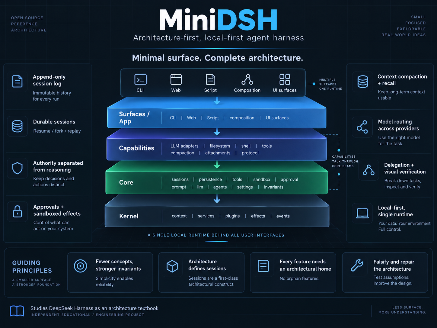 MiniDSH: an architecture-first, local-first agent harness