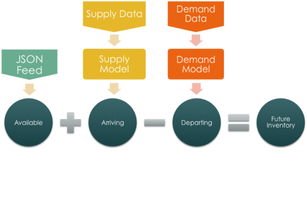 Forecasting Method