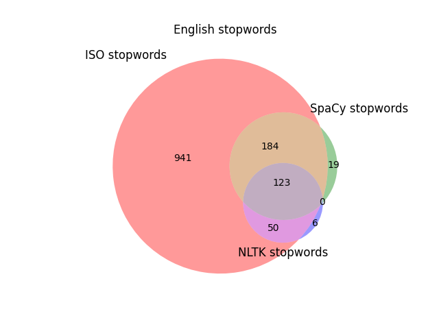 ISO, spaCy, and NLTK English stopwords