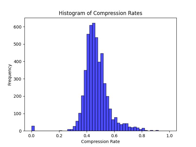 Stats on Reuters Texts with ISO Stopwords