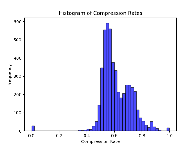 Stats on Reuters Texts with NLTK Stopwords