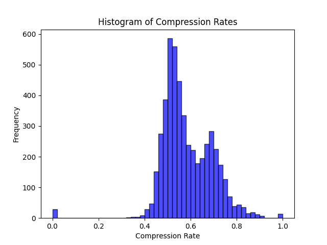 Stats on Reuters Texts with SpaCy Stopwords