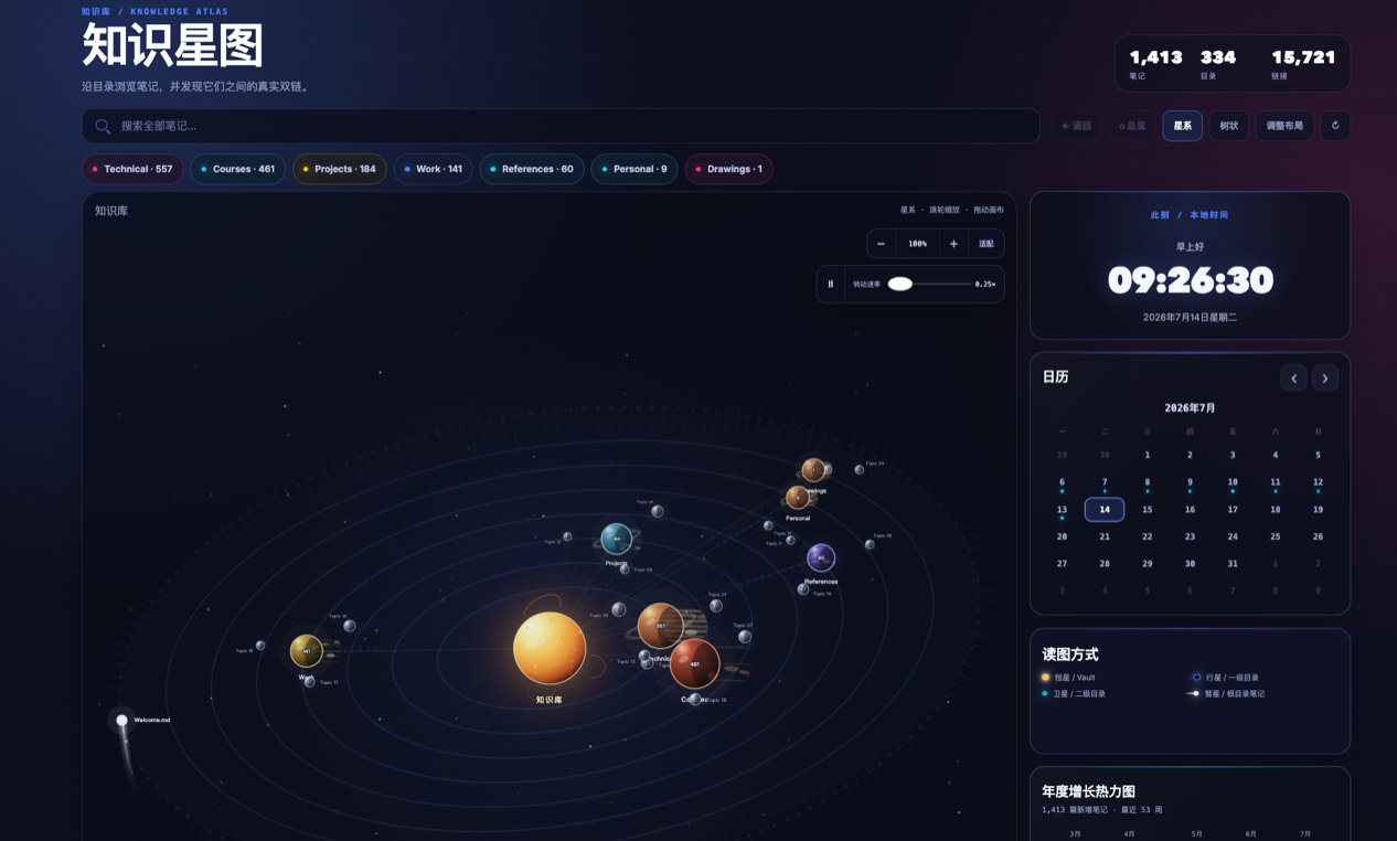 Knowledge Atlas galaxy overview with a vault star, folder planets, folder moons, calendar, and activity panels