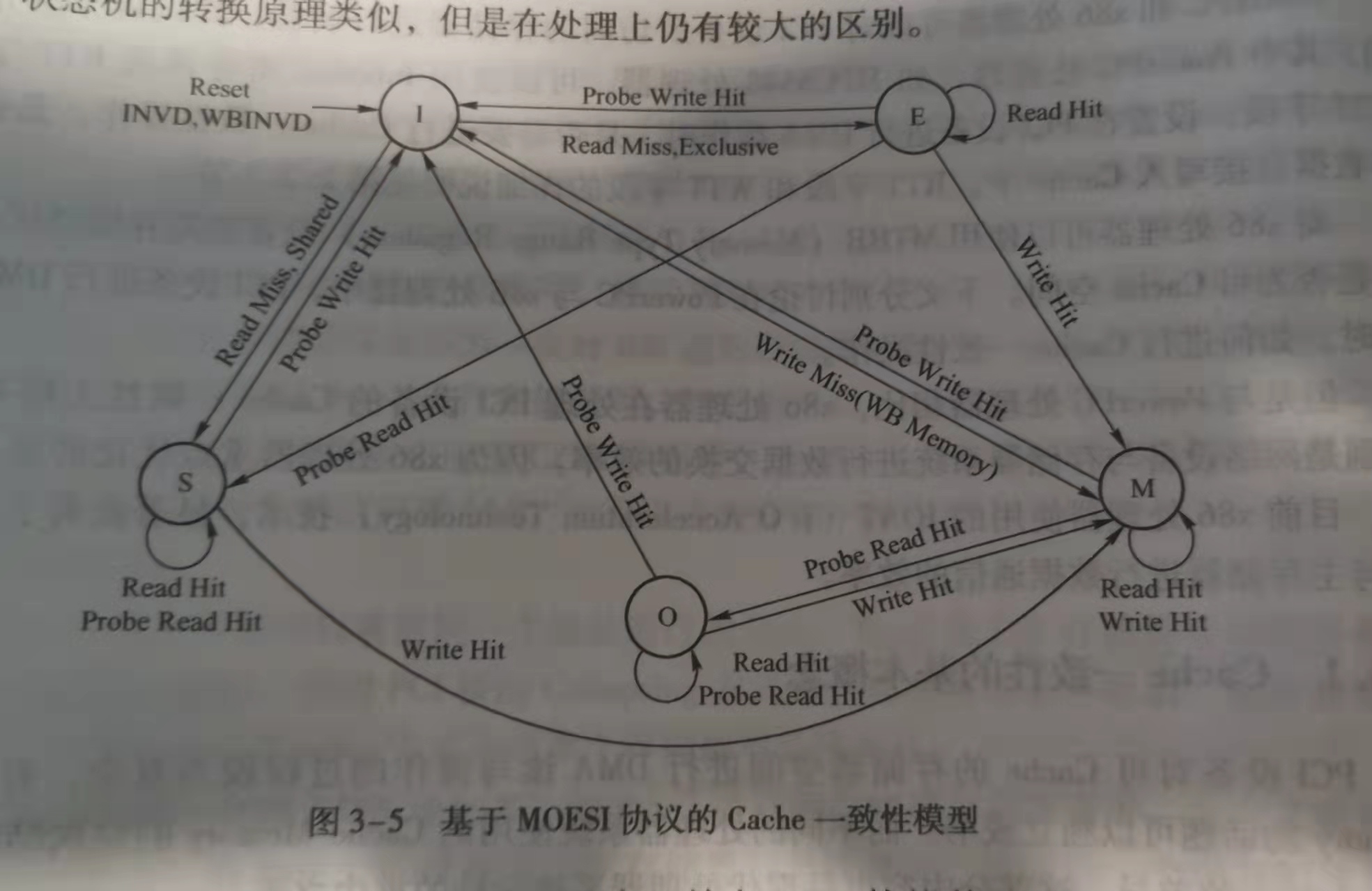 书里面MOESI状态图