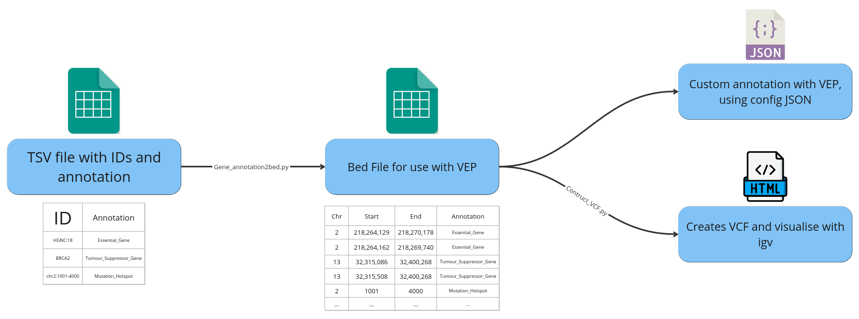 Workflow diagram showing TSV containing IDs and annotation to bed file and how it is used in VEP and visualised in IGV using a VCF