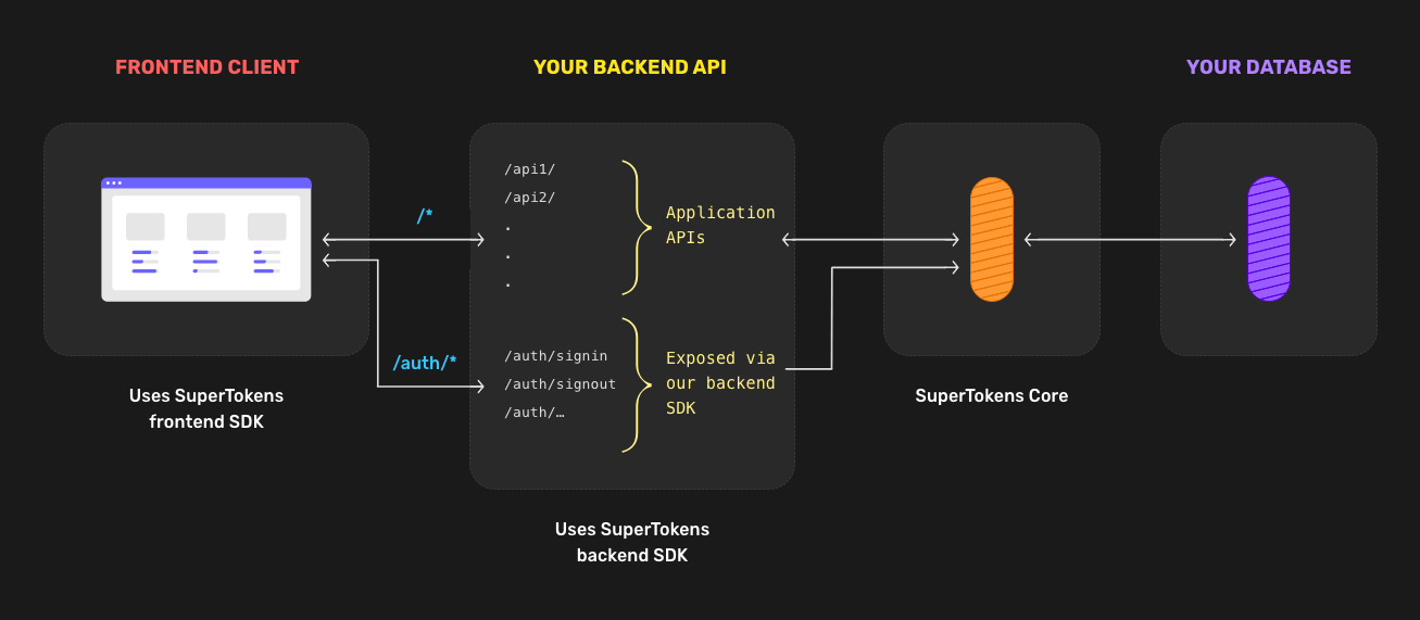 Supertokens Core screenshot 1