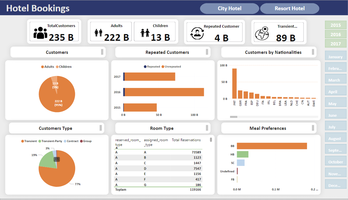 GitHub - eatasal/Hotel-Booking-Dataset-and-Visualization-with-Power-BI ...