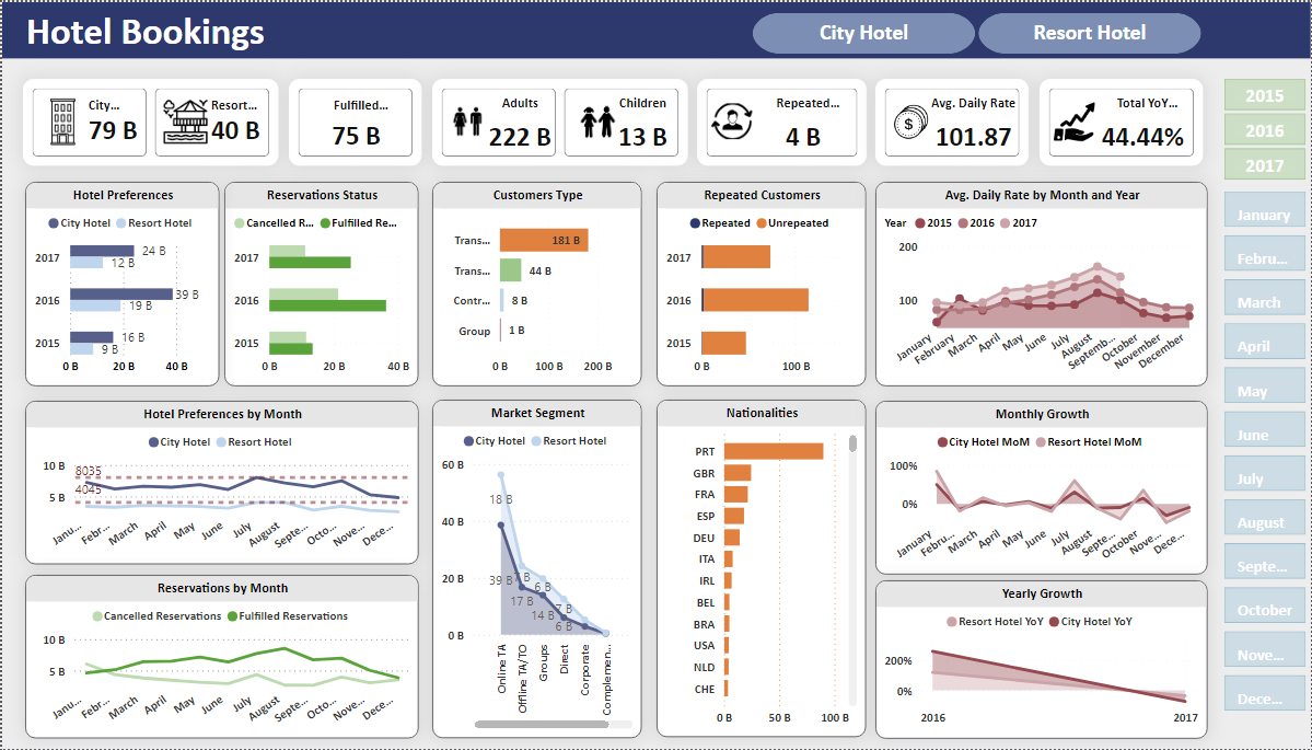 GitHub - eatasal/Hotel-Booking-Dataset-and-Visualization-with-Power-BI ...