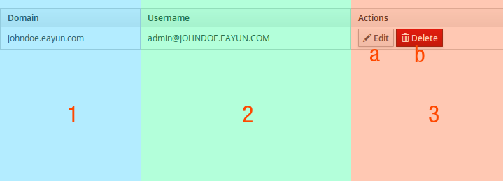 The Different Areas of the Table of Domains