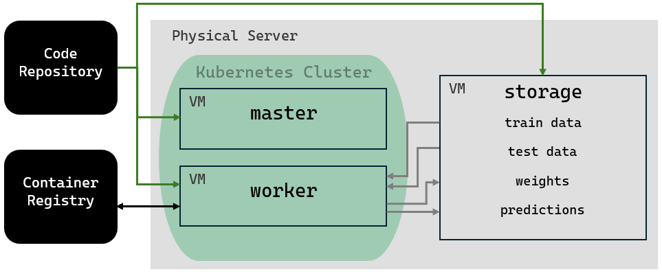 Kubernetes MLOps Platform
