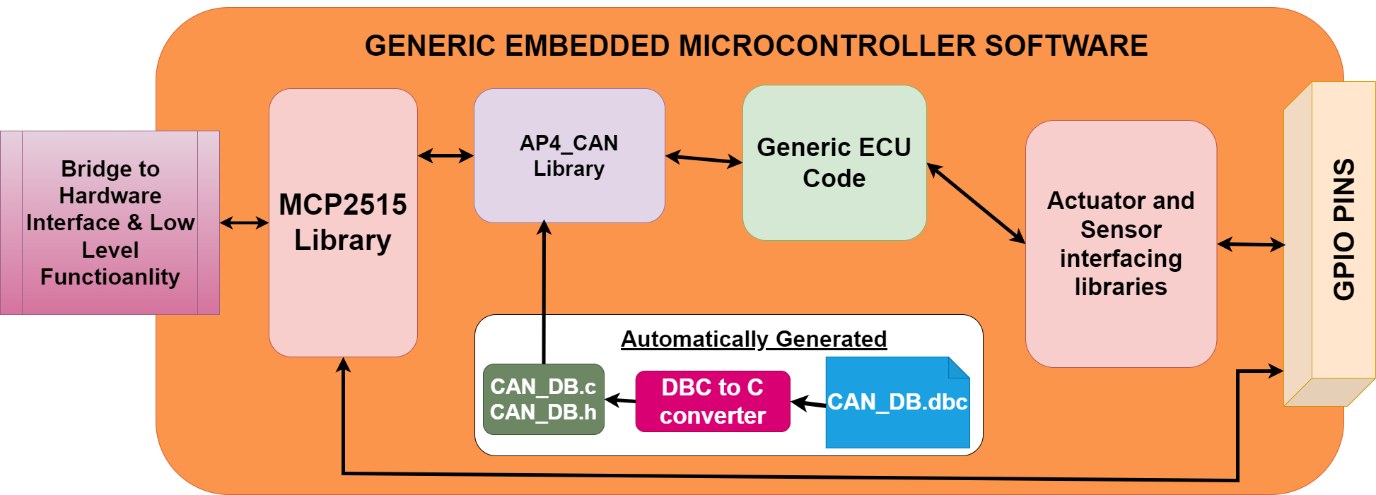 Embedded control