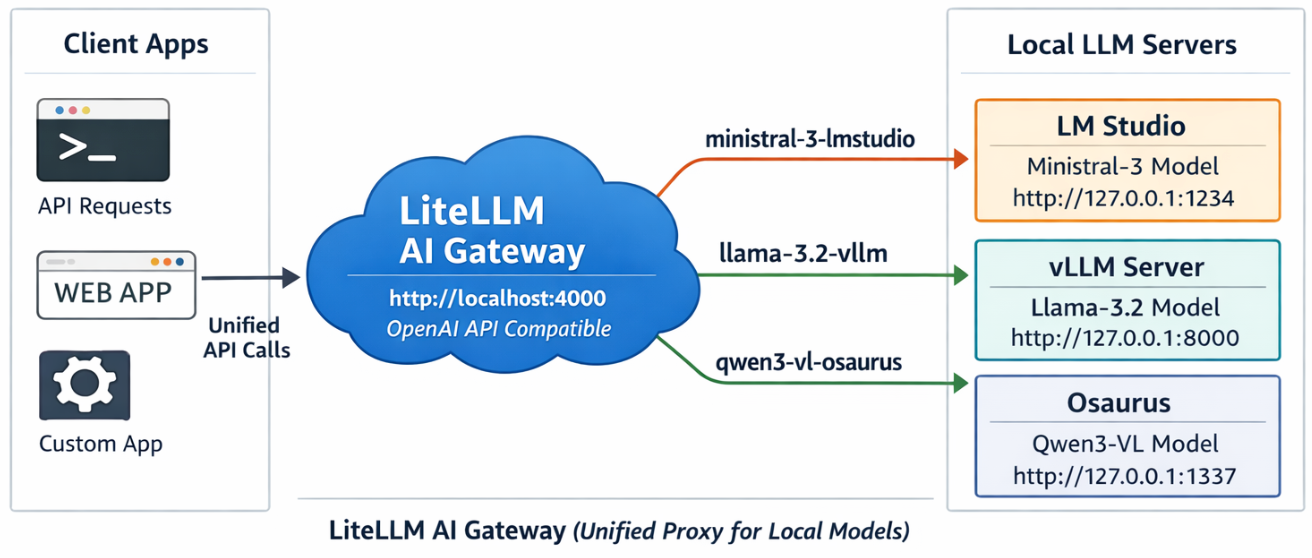 Lite LLM AI Gateway