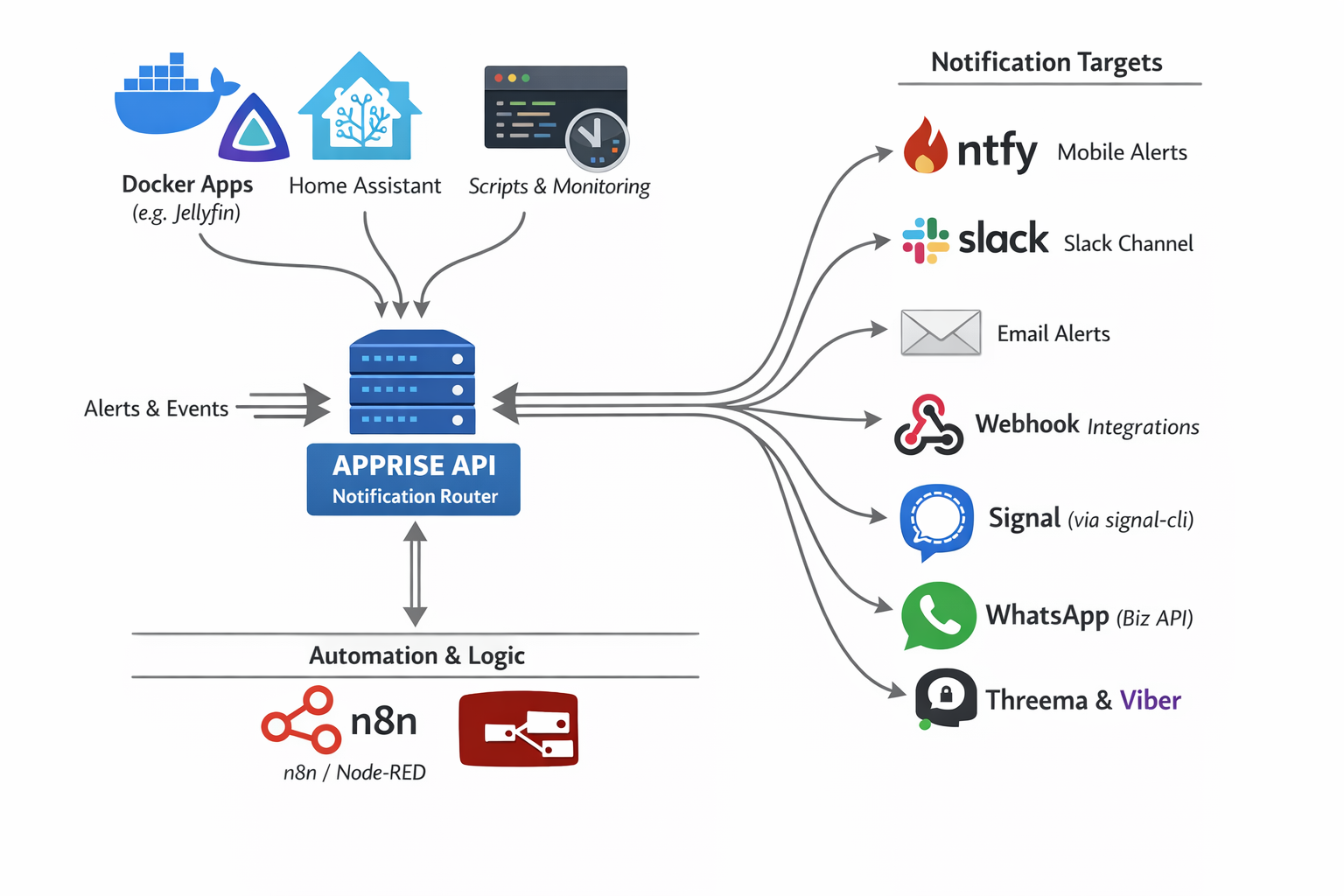 Apprise Architecture