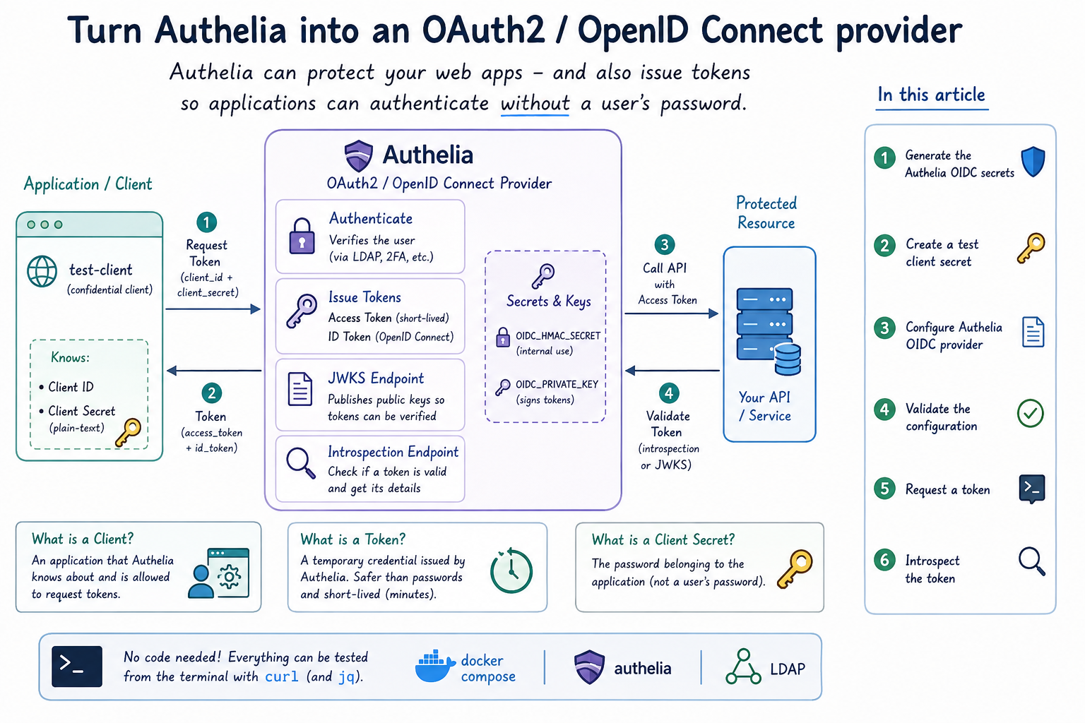authelia openid