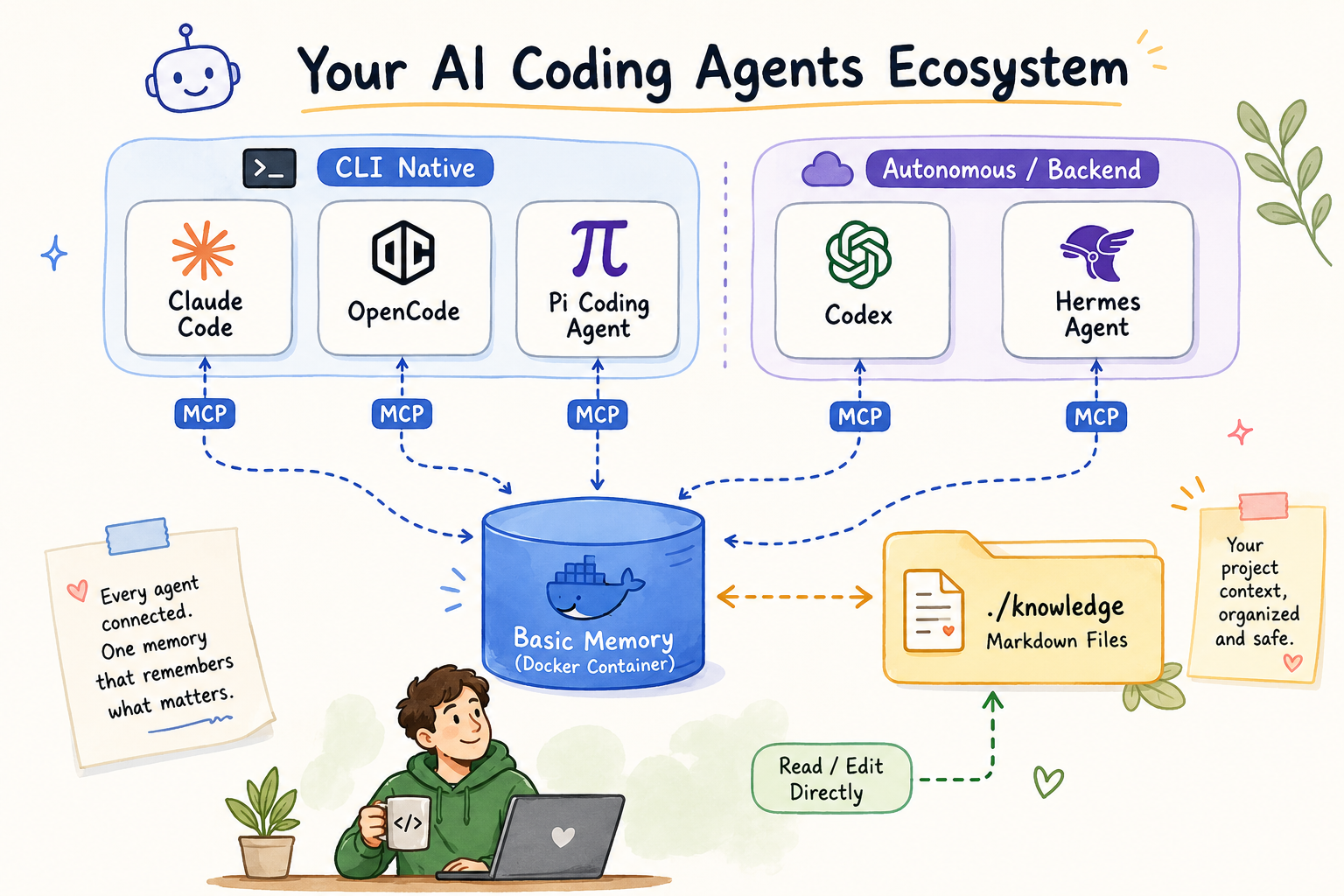coding agents talk to MCP
