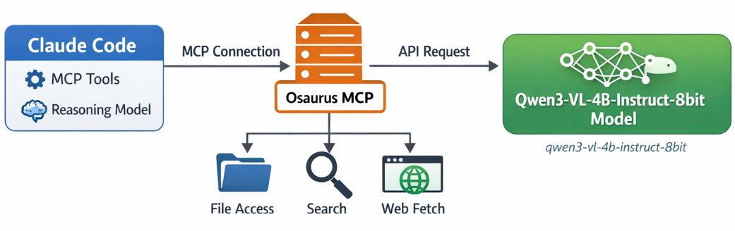 claude_code_osaurus_mcp_qwen3