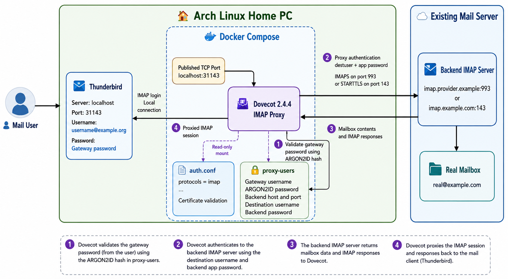 dovecot imap proxy