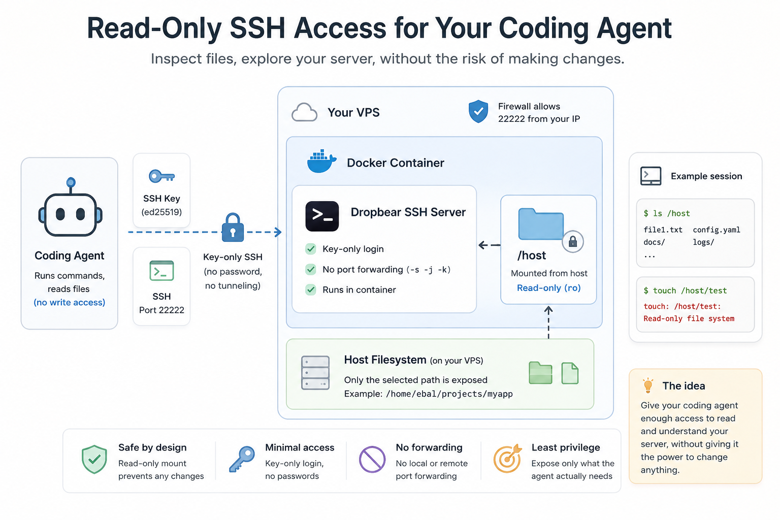 dropbear readonly ssh