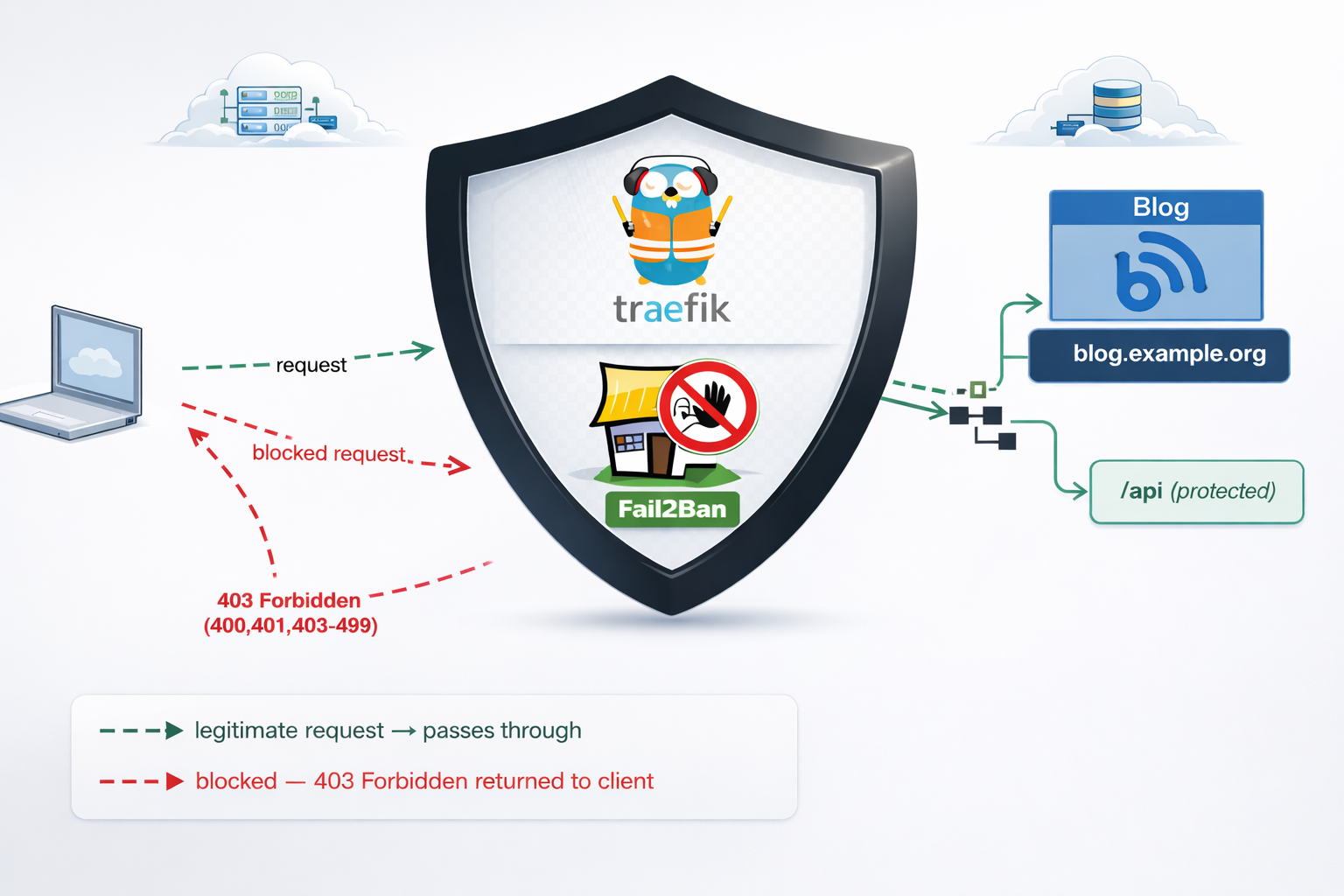 traefik fail2ban plugin
