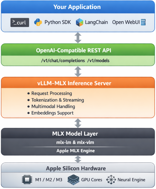 vLLM-MLX architecture overview